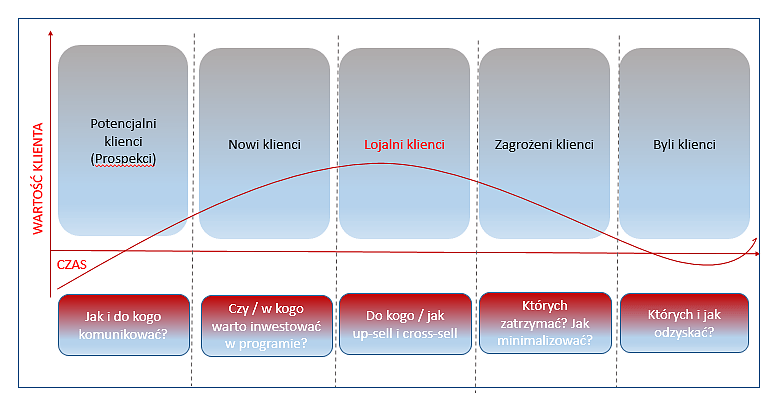 Cykl drogi zakupowej Klienta